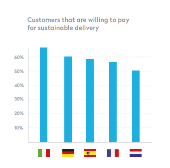 A graph showing the percentage of consumers in EU countries that are willing to pay more for sustainable delivery options. Italy is 65%, Germany is 60%, Spain is 59%, France is 58% and the Netherlands is 50%.