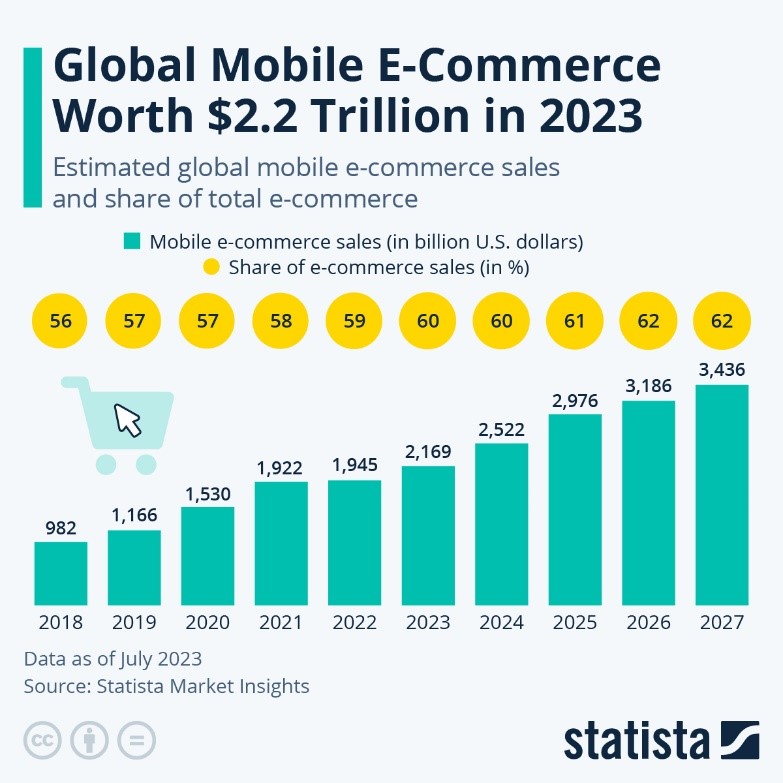 A graph showing the USD value of mobile ecommerce sales. In 2024 it is estimated to be $2.5 Trillion and account for 60% of overall sales.