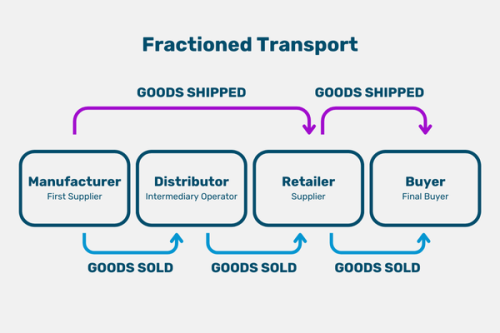 An example of a chain transaction with fractioned transport