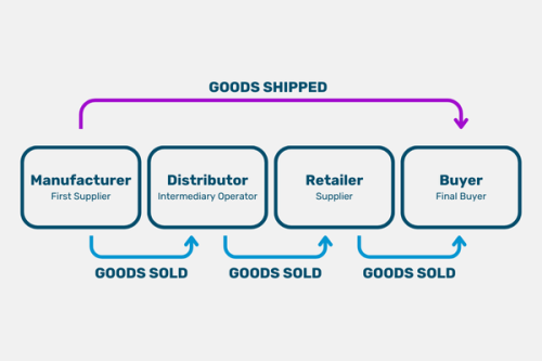An example of a chain transaction with four parties involved, with the intermediary operator labeled