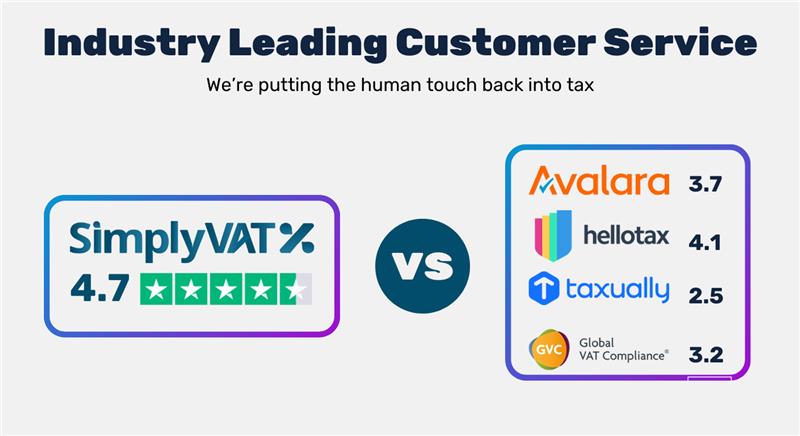 An image showing comparison of SimplyVat rating which is 4.7 versus other companies which are as following Avalara 3.1, Hello tax 4.1, taxually 2.5 and Global VAT compliance 3.2.